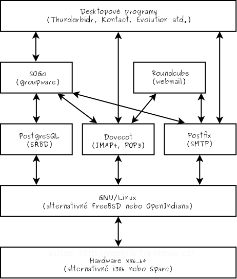 architektura – schéma
